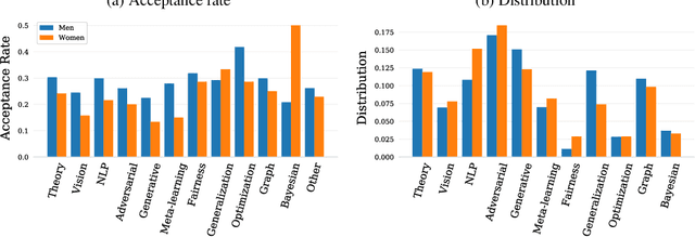 Figure 2 for Analyzing the Machine Learning Conference Review Process
