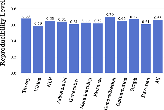 Figure 3 for Analyzing the Machine Learning Conference Review Process