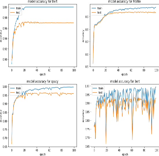 Figure 3 for A comparative analysis of Graph Neural Networks and commonly used machine learning algorithms on fake news detection