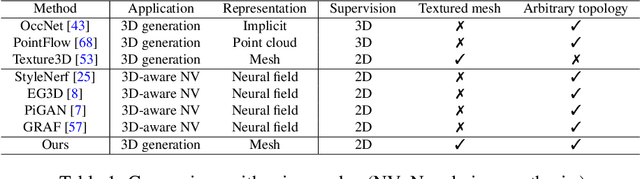 Figure 1 for GET3D: A Generative Model of High Quality 3D Textured Shapes Learned from Images