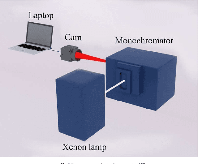 Figure 3 for Deep-learning-based Hyperspectral imaging through a RGB camera