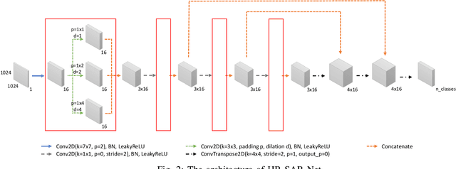 Figure 2 for HR-SAR-Net: A Deep Neural Network for Urban Scene Segmentation from High-Resolution SAR Data