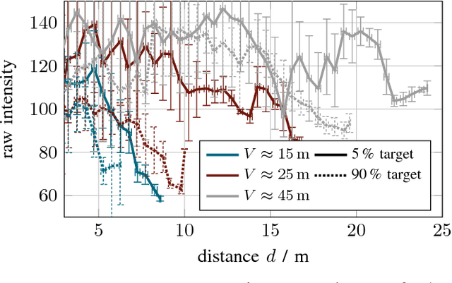 Figure 3 for A Benchmark for Lidar Sensors in Fog: Is Detection Breaking Down?