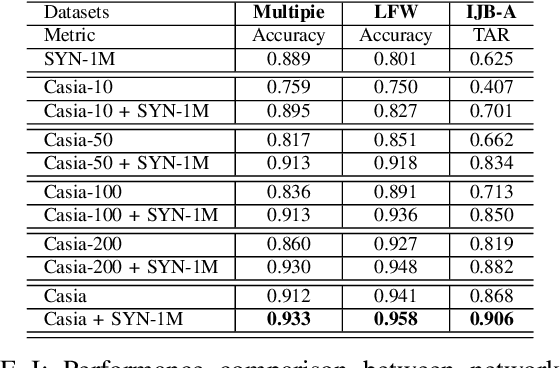 Figure 4 for Training Deep Face Recognition Systems with Synthetic Data