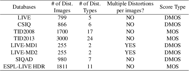 Figure 2 for No-Reference Image Quality Assessment via Feature Fusion and Multi-Task Learning