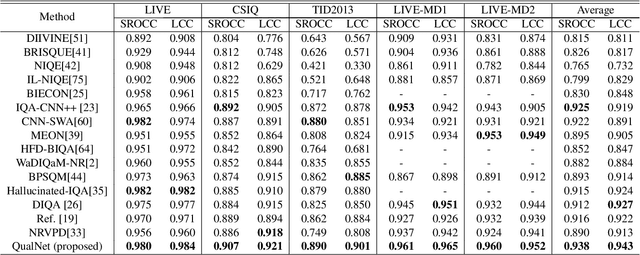 Figure 4 for No-Reference Image Quality Assessment via Feature Fusion and Multi-Task Learning
