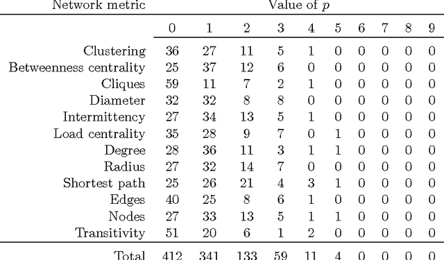 Figure 1 for Text authorship identified using the dynamics of word co-occurrence networks
