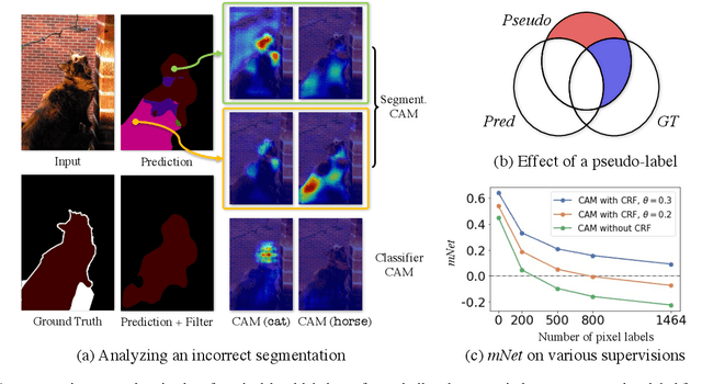 Figure 3 for One Weird Trick to Improve Your Semi-Weakly Supervised Semantic Segmentation Model