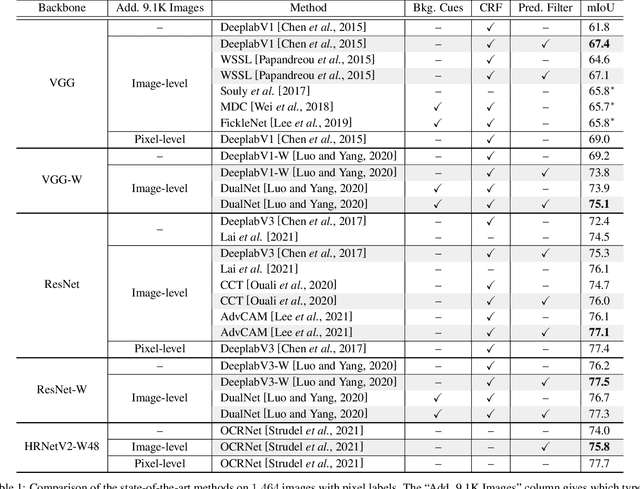 Figure 2 for One Weird Trick to Improve Your Semi-Weakly Supervised Semantic Segmentation Model