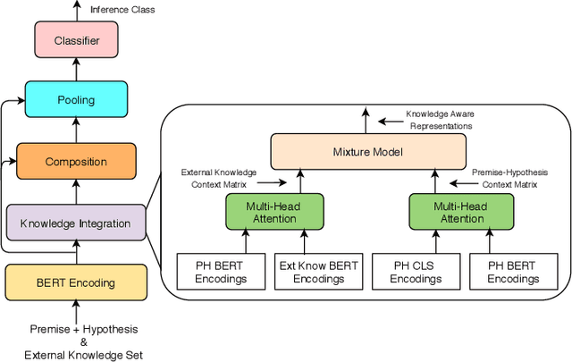 Figure 1 for ExBERT: An External Knowledge Enhanced BERT for Natural Language Inference