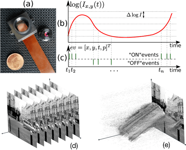 Figure 1 for Event-Based Features Selection and Tracking from Intertwined Estimation of Velocity and Generative Contours