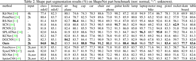Figure 4 for Relation-Shape Convolutional Neural Network for Point Cloud Analysis
