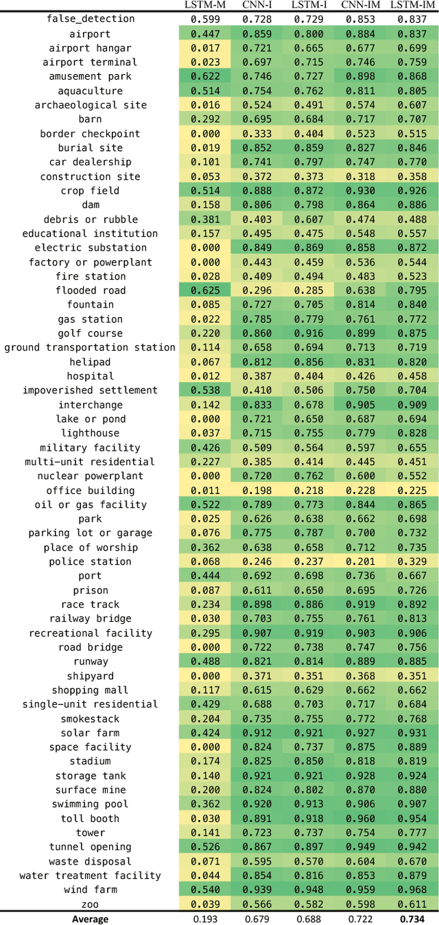 Figure 2 for Functional Map of the World