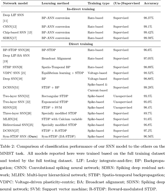 Figure 4 for A Biologically Plausible Supervised Learning Method for Spiking Neural Networks Using the Symmetric STDP Rule