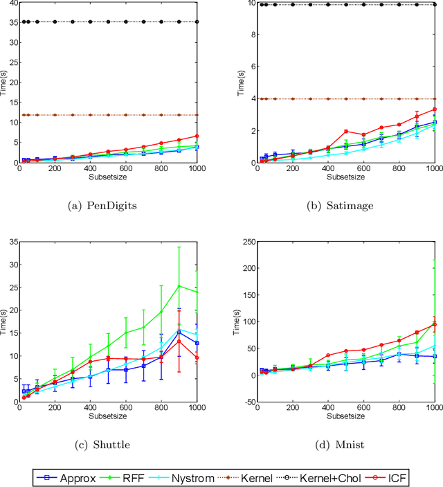 Figure 4 for Fast Kernel k-means Clustering Using Incomplete Cholesky Factorization
