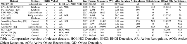 Figure 2 for The MECCANO Dataset: Understanding Human-Object Interactions from Egocentric Videos in an Industrial-like Domain