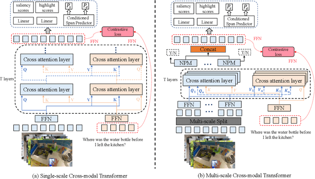 Figure 1 for ReLER@ZJU-Alibaba Submission to the Ego4D Natural Language Queries Challenge 2022