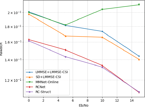 Figure 3 for RC-Struct: A Structure-based Neural Network Approach for MIMO-OFDM Detection