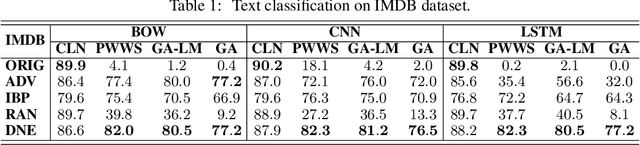 Figure 2 for Defense against Adversarial Attacks in NLP via Dirichlet Neighborhood Ensemble