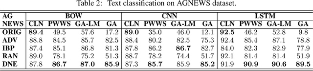Figure 3 for Defense against Adversarial Attacks in NLP via Dirichlet Neighborhood Ensemble