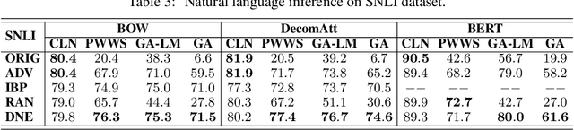 Figure 4 for Defense against Adversarial Attacks in NLP via Dirichlet Neighborhood Ensemble
