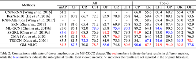 Figure 3 for GM-MLIC: Graph Matching based Multi-Label Image Classification