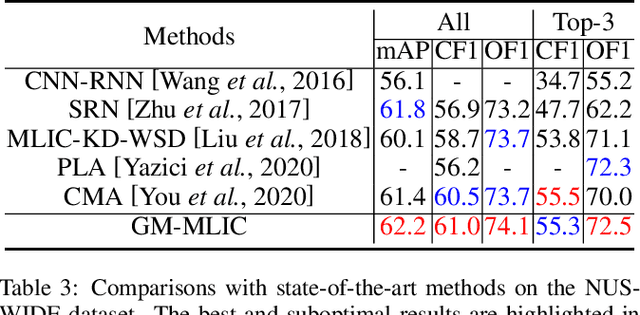 Figure 4 for GM-MLIC: Graph Matching based Multi-Label Image Classification
