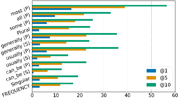 Figure 2 for ALL Dolphins Are Intelligent and SOME Are Friendly: Probing BERT for Nouns' Semantic Properties and their Prototypicality