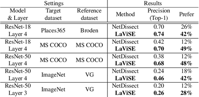 Figure 2 for Explaining Deep Convolutional Neural Networks via Latent Visual-Semantic Filter Attention