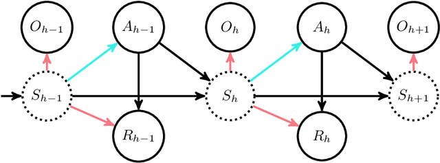 Figure 1 for Pessimism in the Face of Confounders: Provably Efficient Offline Reinforcement Learning in Partially Observable Markov Decision Processes