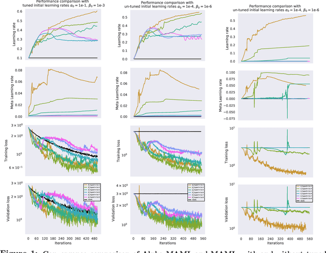 Figure 1 for Alpha MAML: Adaptive Model-Agnostic Meta-Learning