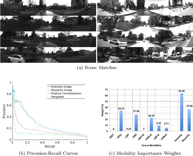 Figure 3 for Multisensory Omni-directional Long-term Place Recognition: Benchmark Dataset and Analysis