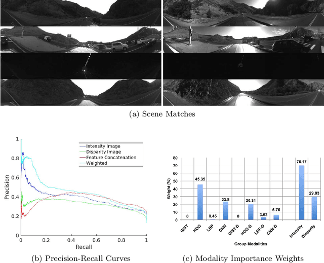 Figure 4 for Multisensory Omni-directional Long-term Place Recognition: Benchmark Dataset and Analysis
