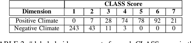 Figure 3 for Toward Automated Classroom Observation: Multimodal Machine Learning to Estimate CLASS Positive Climate and Negative Climate