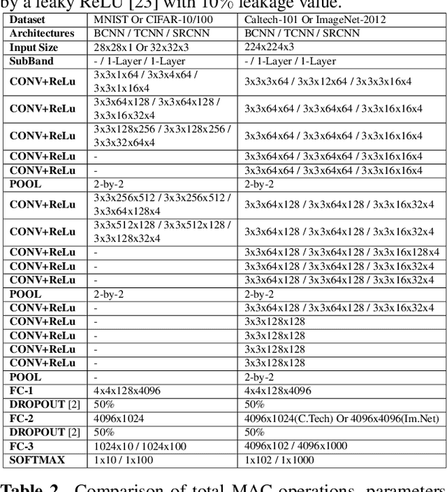 Figure 2 for A Structurally Regularized Convolutional Neural Network for Image Classification using Wavelet-based SubBand Decomposition