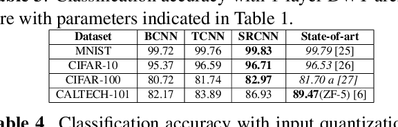 Figure 4 for A Structurally Regularized Convolutional Neural Network for Image Classification using Wavelet-based SubBand Decomposition