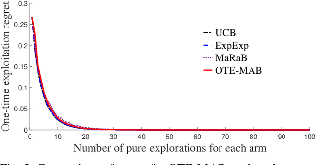 Figure 2 for Risk-Averse Explore-Then-Commit Algorithms for Finite-Time Bandits