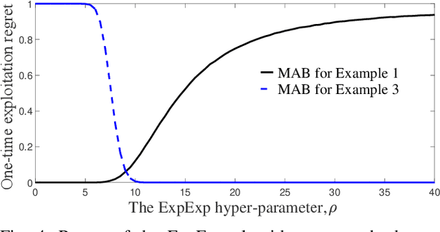 Figure 4 for Risk-Averse Explore-Then-Commit Algorithms for Finite-Time Bandits