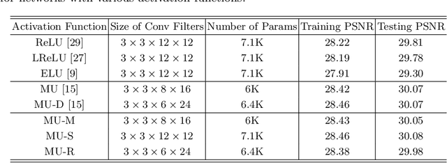 Figure 4 for Can Maxout Units Downsize Restoration Networks? - Single Image Super-Resolution Using Lightweight CNN with Maxout Units