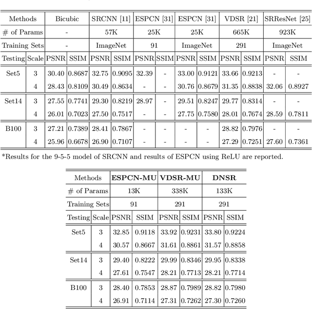 Figure 2 for Can Maxout Units Downsize Restoration Networks? - Single Image Super-Resolution Using Lightweight CNN with Maxout Units