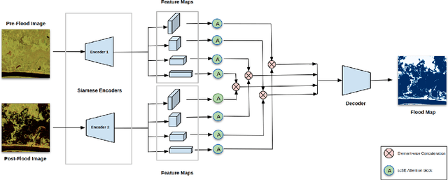 Figure 3 for Attentive Dual Stream Siamese U-net for Flood Detection on Multi-temporal Sentinel-1 Data