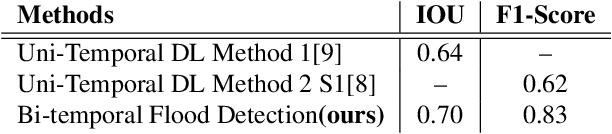 Figure 2 for Attentive Dual Stream Siamese U-net for Flood Detection on Multi-temporal Sentinel-1 Data