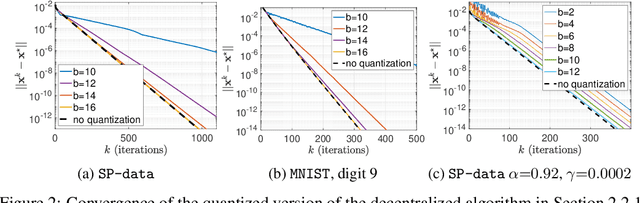 Figure 2 for On Maintaining Linear Convergence of Distributed Learning and Optimization under Limited Communication