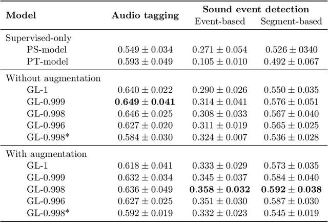 Figure 2 for Guided Learning for the combination of weakly-supervised and semi-supervised learning