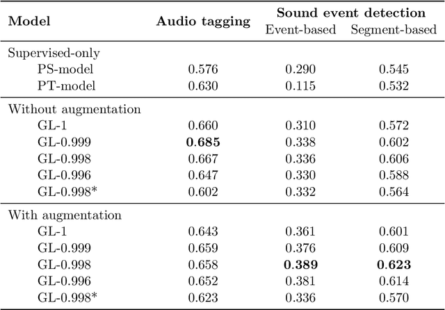 Figure 4 for Guided Learning for the combination of weakly-supervised and semi-supervised learning