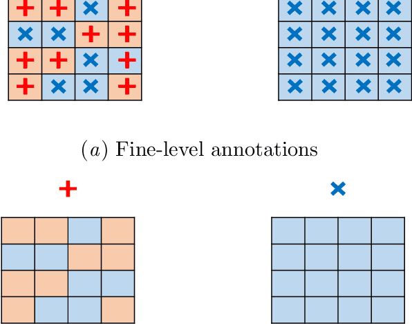Figure 1 for Guided Learning for the combination of weakly-supervised and semi-supervised learning