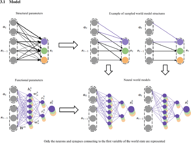 Figure 1 for Intrinsically Motivated Learning of Causal World Models