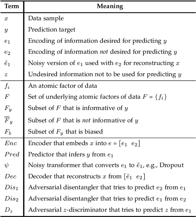 Figure 1 for Unified Adversarial Invariance