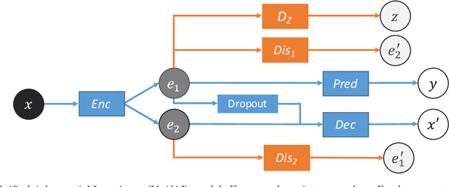 Figure 2 for Unified Adversarial Invariance