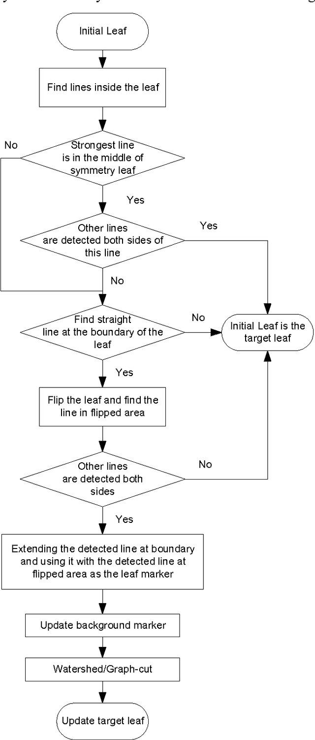 Figure 3 for Automatic Leaf Extraction from Outdoor Images